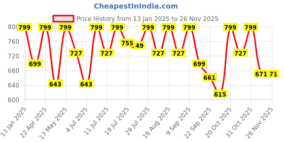 myntra.com Mast & Harbour Women Open Toe Flats mast & harbour Price History Graph from 13 Jan 2025 to 25 Nov 2025