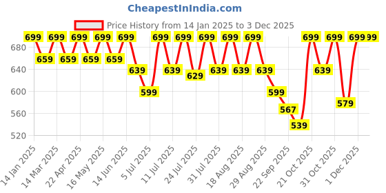 myntra.com Mast & Harbour Women Open Toe Flats mast & harbour Price History Graph from 14 Jan 2025 to 1 Dec 2025