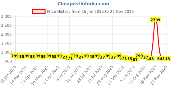 myntra.com Mast & Harbour Women Open Toe Flats mast & harbour Price History Graph from 16 Jan 2025 to 25 Nov 2025