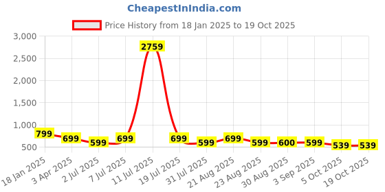 myntra.com Mast & Harbour Women Open Toe Flats mast & harbour Price History Graph from 18 Jan 2025 to 18 Oct 2025