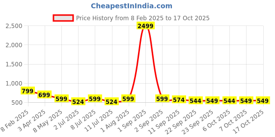 myntra.com Mast & Harbour Women Open Toe Flats mast & harbour Price History Graph from 8 Feb 2025 to 16 Oct 2025