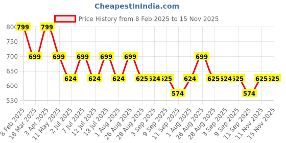 myntra.com Mast & Harbour Women Open Toe Flats mast & harbour Price History Graph from 8 Feb 2025 to 15 Nov 2025