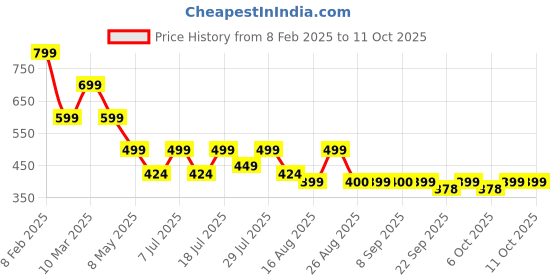 myntra.com Mast & Harbour Women Open Toe Flats mast & harbour Price History Graph from 8 Feb 2025 to 11 Oct 2025