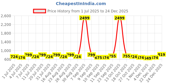 myntra.com Mast & Harbour Women Open Toe Flats mast & harbour Price History Graph from 1 Jul 2025 to 24 Dec 2025