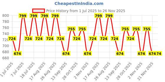 myntra.com Mast & Harbour Women Open Toe Flats mast & harbour Price History Graph from 1 Jul 2025 to 25 Nov 2025