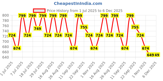 myntra.com Mast & Harbour Women Open Toe Flats mast & harbour Price History Graph from 1 Jul 2025 to 5 Dec 2025