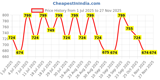 myntra.com Mast & Harbour Women Open Toe Flats mast & harbour Price History Graph from 1 Jul 2025 to 25 Nov 2025