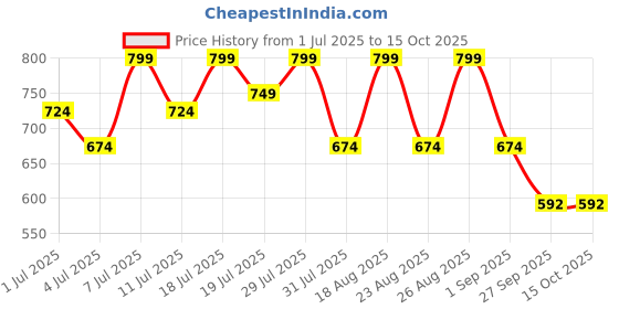 myntra.com Mast & Harbour Women Open Toe Flats mast & harbour Price History Graph from 1 Jul 2025 to 14 Oct 2025