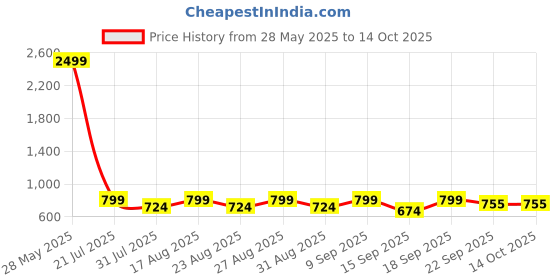 myntra.com Mast & Harbour Women Open Toe Flats mast & harbour Price History Graph from 28 May 2025 to 13 Oct 2025