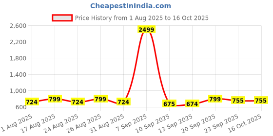 myntra.com Mast & Harbour Women Open Toe Flats mast & harbour Price History Graph from 1 Aug 2025 to 16 Oct 2025