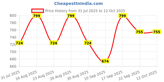 myntra.com Mast & Harbour Women Open Toe Flats mast & harbour Price History Graph from 31 Jul 2025 to 12 Oct 2025