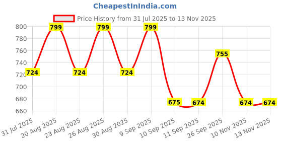 myntra.com Mast & Harbour Women Open Toe Flats mast & harbour Price History Graph from 31 Jul 2025 to 11 Nov 2025