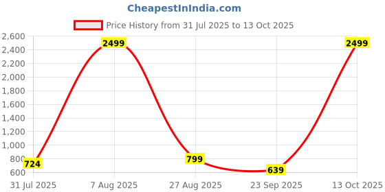 myntra.com Mast & Harbour Women Open Toe Flats mast & harbour Price History Graph from 31 Jul 2025 to 13 Oct 2025