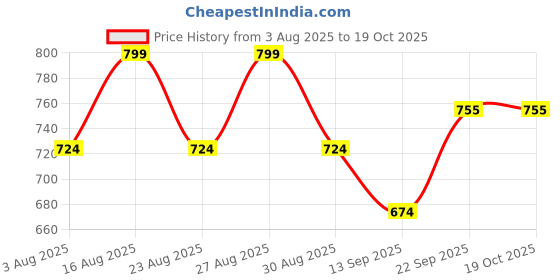 myntra.com Mast & Harbour Women Open Toe Flats mast & harbour Price History Graph from 3 Aug 2025 to 17 Oct 2025