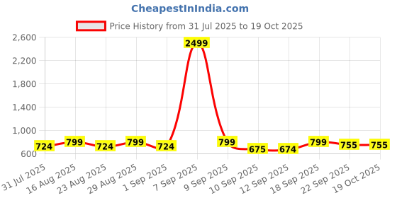 myntra.com Mast & Harbour Women Open Toe Flats mast & harbour Price History Graph from 31 Jul 2025 to 19 Oct 2025