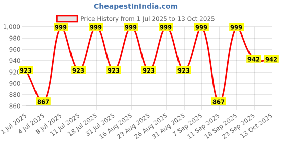 myntra.com Mast & Harbour Women Open Toe Flats mast & harbour Price History Graph from 1 Jul 2025 to 13 Oct 2025