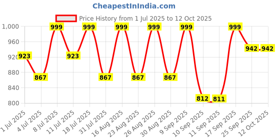 myntra.com Mast & Harbour Women Open Toe Flats mast & harbour Price History Graph from 1 Jul 2025 to 11 Oct 2025