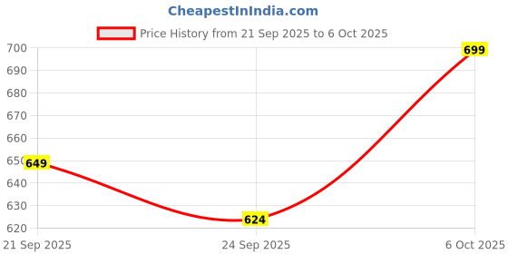 myntra.com Mast & Harbour Women Open Toe Flats mast & harbour Price History Graph from 21 Sep 2025 to 6 Oct 2025