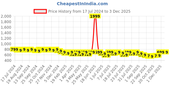 myntra.com Mast & Harbour Women Open Toe Flats with Bows mast & harbour Price History Graph from 17 Jul 2024 to 3 Dec 2025
