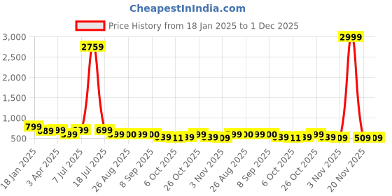 myntra.com Mast & Harbour Women Open Toe Flats with Bows mast & harbour Price History Graph from 18 Jan 2025 to 1 Dec 2025