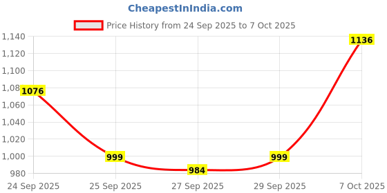 myntra.com Mast & Harbour Women Open Toe Flats with Buckels mast & harbour Price History Graph from 24 Sep 2025 to 7 Oct 2025