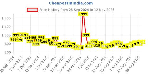 myntra.com Mast & Harbour Women Open Toe Flats with Buckle Detailing mast & harbour Price History Graph from 25 Sep 2024 to 12 Nov 2025