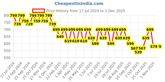 myntra.com Mast & Harbour Women Open Toe Flats with Buckles mast & harbour Price History Graph from 17 Jul 2024 to 30 Nov 2025