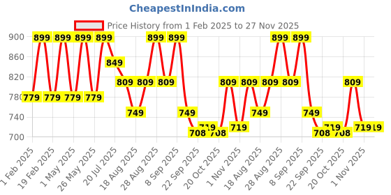 myntra.com Mast & Harbour Women Open Toe Flats with Buckles mast & harbour Price History Graph from 1 Feb 2025 to 27 Nov 2025