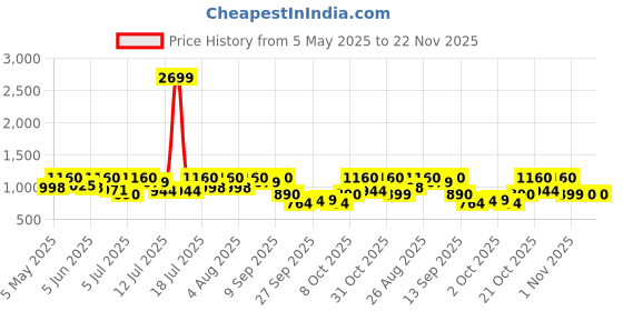 myntra.com Mast & Harbour Women Open Toe Flats with Buckles mast & harbour Price History Graph from 5 May 2025 to 22 Nov 2025