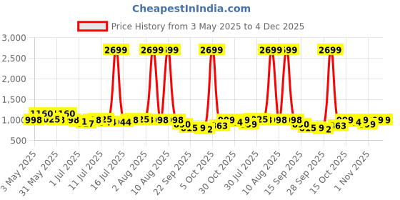 myntra.com Mast & Harbour Women Open Toe Flats with Buckles mast & harbour Price History Graph from 3 May 2025 to 3 Dec 2025