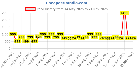 myntra.com Mast & Harbour Women Open Toe Flats with Buckles mast & harbour Price History Graph from 14 May 2025 to 21 Nov 2025