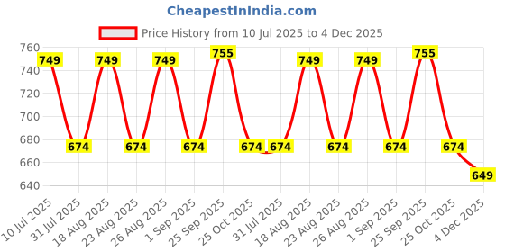 myntra.com Mast & Harbour Women Open Toe Flats with Buckles mast & harbour Price History Graph from 10 Jul 2025 to 4 Dec 2025