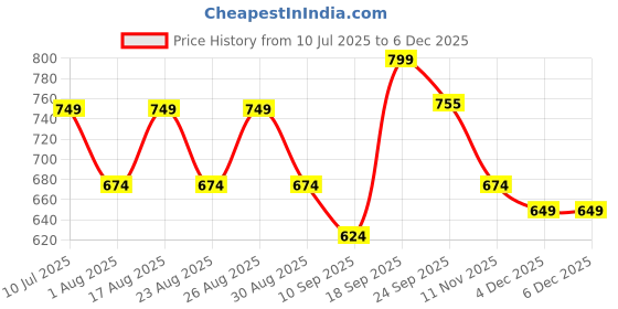 myntra.com Mast & Harbour Women Open Toe Flats with Buckles mast & harbour Price History Graph from 10 Jul 2025 to 4 Dec 2025