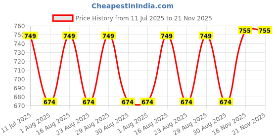 myntra.com Mast & Harbour Women Open Toe Flats with Buckles mast & harbour Price History Graph from 11 Jul 2025 to 21 Nov 2025