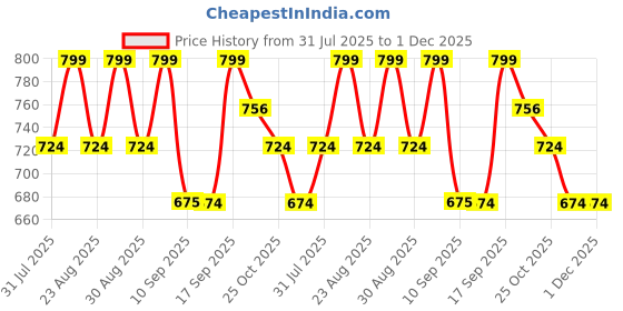 myntra.com Mast & Harbour Women Open Toe Flats with Buckles mast & harbour Price History Graph from 31 Jul 2025 to 30 Nov 2025