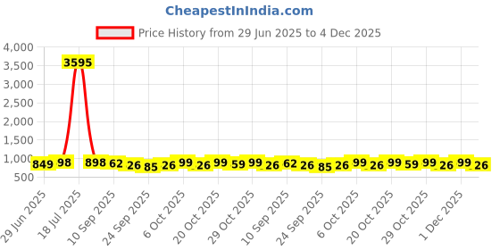 myntra.com Mast & Harbour Women Open Toe Flats with Buckles mast & harbour Price History Graph from 29 Jun 2025 to 4 Dec 2025