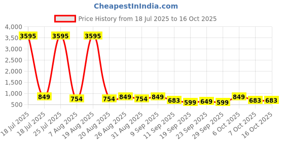 myntra.com Mast & Harbour Women Open Toe Flats with Buckles mast & harbour Price History Graph from 18 Jul 2025 to 15 Oct 2025
