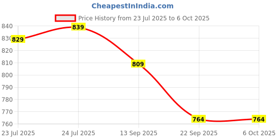 myntra.com Mast & Harbour Women Open Toe Flats with Buckles mast & harbour Price History Graph from 23 Jul 2025 to 5 Oct 2025