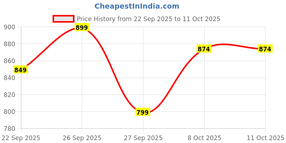 myntra.com Mast & Harbour Women Open Toe Flats with Buckles mast & harbour Price History Graph from 22 Sep 2025 to 11 Oct 2025