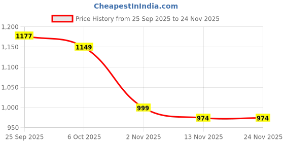 myntra.com Mast & Harbour Women Open Toe Flats with Buckles mast & harbour Price History Graph from 25 Sep 2025 to 24 Nov 2025