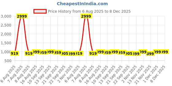 myntra.com Mast & Harbour Women Open Toe Kitten Heel Sandals mast & harbour Price History Graph from 6 Aug 2025 to 8 Dec 2025