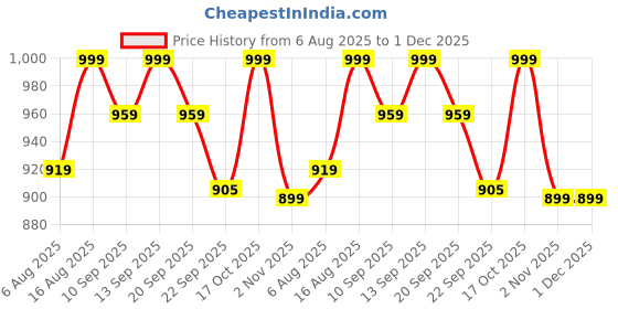 myntra.com Mast & Harbour Women Open Toe Kitten Heel Sandals with Buckles mast & harbour Price History Graph from 6 Aug 2025 to 30 Nov 2025