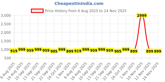 myntra.com Mast & Harbour Women Open Toe Kitten Heel Sandals with Laser Cuts mast & harbour Price History Graph from 6 Aug 2025 to 23 Nov 2025