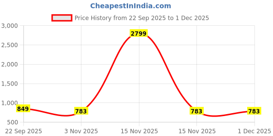 myntra.com Mast & Harbour Women Open Toe Kitten Heels Sandals With Buckles mast & harbour Price History Graph from 22 Sep 2025 to 30 Nov 2025
