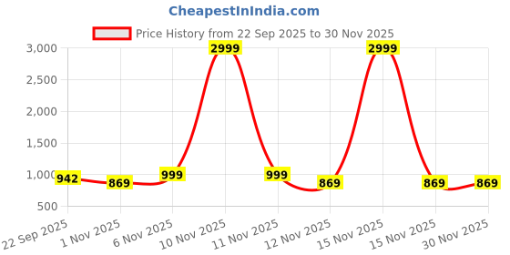 myntra.com Mast & Harbour Women Open Toe Kitten Sandals with Buckles mast & harbour Price History Graph from 22 Sep 2025 to 30 Nov 2025