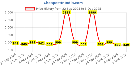 myntra.com Mast & Harbour Women Open Toe Party Kitten Sandals mast & harbour Price History Graph from 22 Sep 2025 to 5 Dec 2025