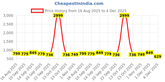myntra.com Mast & Harbour Women Open Toe Party Wedge Sandals with Bows mast & harbour Price History Graph from 16 Aug 2025 to 4 Dec 2025
