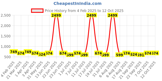 myntra.com Mast & Harbour Women Open Toe Platform Sandals mast & harbour Price History Graph from 4 Feb 2025 to 11 Oct 2025
