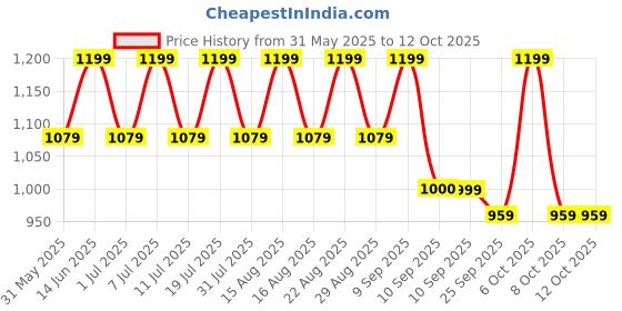 myntra.com Mast & Harbour Women Open Toe Platform Sandals with Bows mast & harbour Price History Graph from 31 May 2025 to 11 Oct 2025