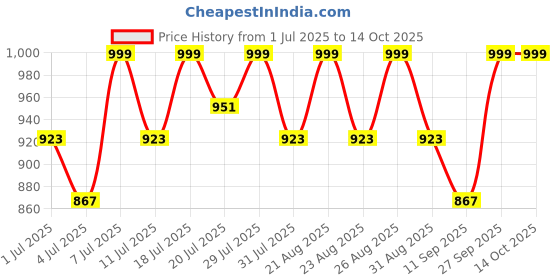 myntra.com Mast & Harbour Women Open Toe Regular Flats mast & harbour Price History Graph from 1 Jul 2025 to 13 Oct 2025